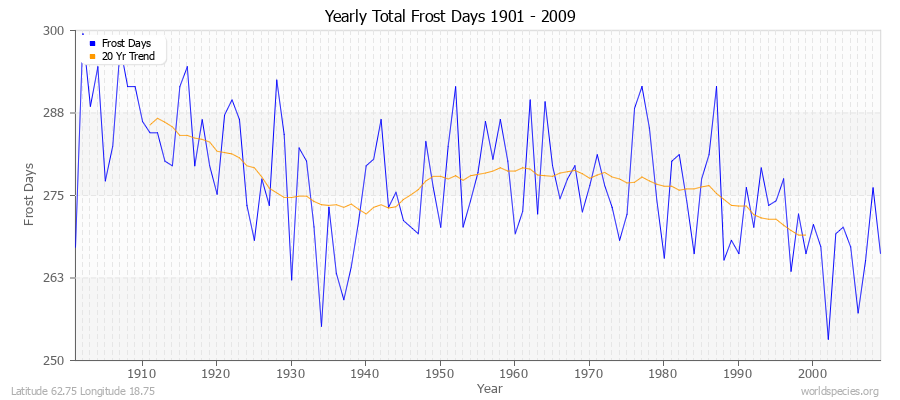 Yearly Total Frost Days 1901 - 2009 Latitude 62.75 Longitude 18.75