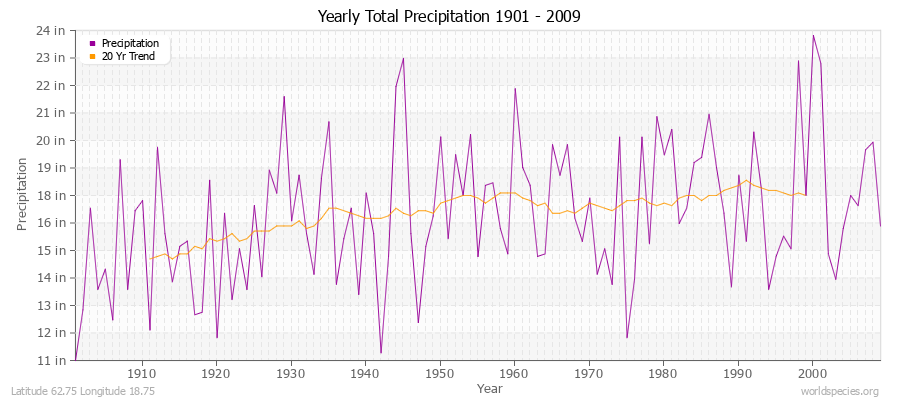 Yearly Total Precipitation 1901 - 2009 (English) Latitude 62.75 Longitude 18.75