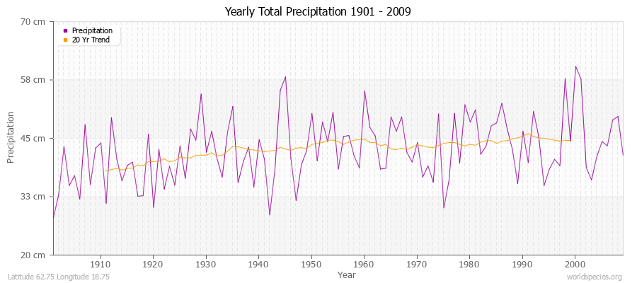 Yearly Total Precipitation 1901 - 2009 (Metric) Latitude 62.75 Longitude 18.75