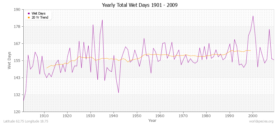 Yearly Total Wet Days 1901 - 2009 Latitude 62.75 Longitude 18.75