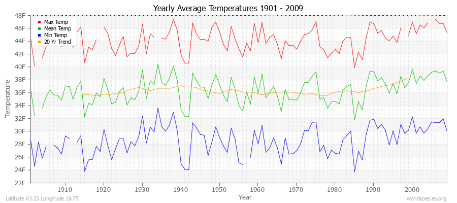 Yearly Average Temperatures 2010 - 2009 (English) Latitude 63.25 Longitude 18.75