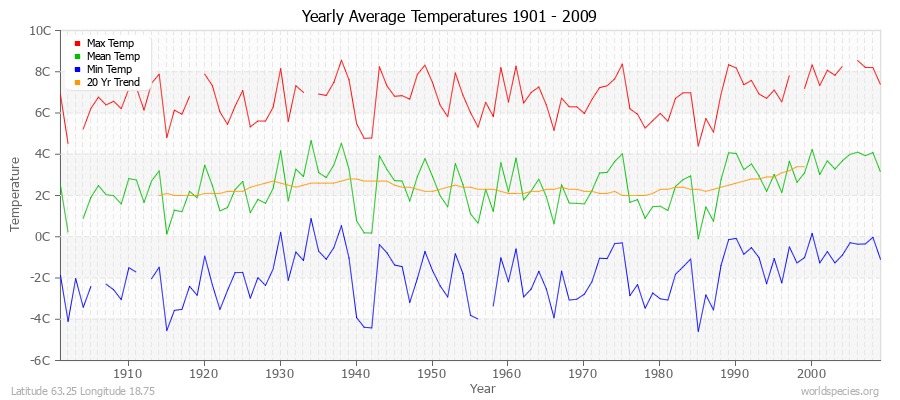 Yearly Average Temperatures 2010 - 2009 (Metric) Latitude 63.25 Longitude 18.75