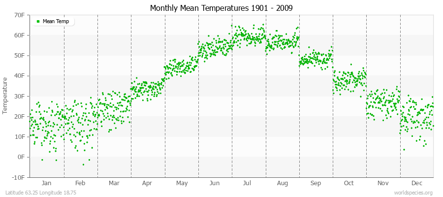 Monthly Mean Temperatures 1901 - 2009 (English) Latitude 63.25 Longitude 18.75