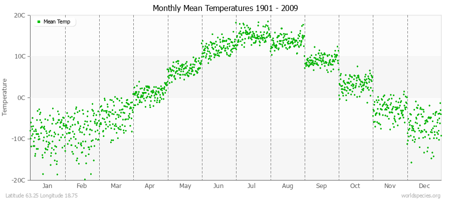 Monthly Mean Temperatures 1901 - 2009 (Metric) Latitude 63.25 Longitude 18.75