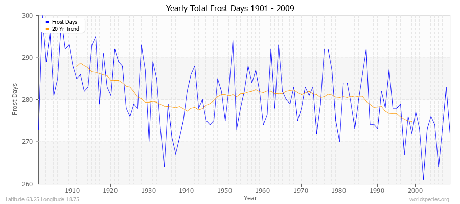 Yearly Total Frost Days 1901 - 2009 Latitude 63.25 Longitude 18.75