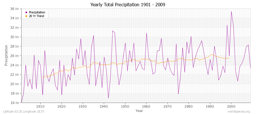 Yearly Total Precipitation 1901 - 2009 (English) Latitude 63.25 Longitude 18.75