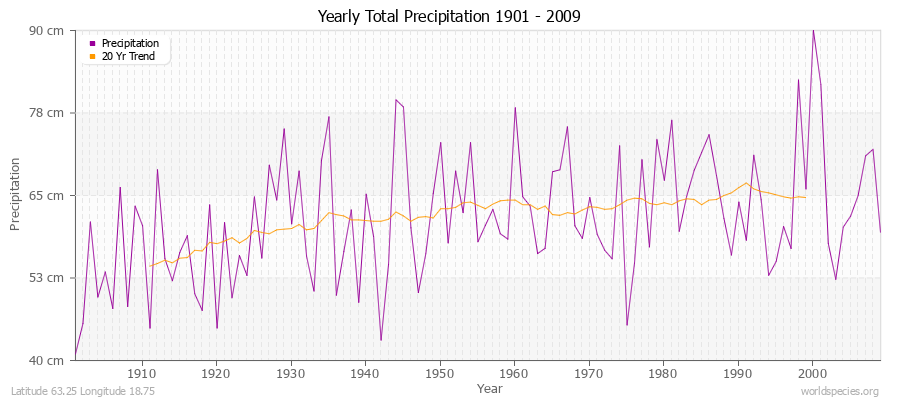 Yearly Total Precipitation 1901 - 2009 (Metric) Latitude 63.25 Longitude 18.75