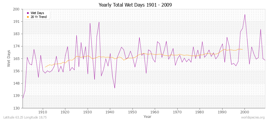 Yearly Total Wet Days 1901 - 2009 Latitude 63.25 Longitude 18.75