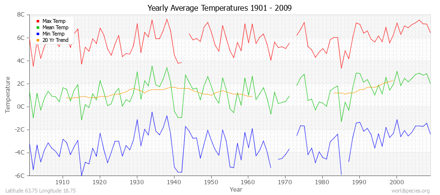 Yearly Average Temperatures 2010 - 2009 (Metric) Latitude 63.75 Longitude 18.75