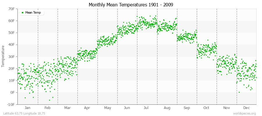 Monthly Mean Temperatures 1901 - 2009 (English) Latitude 63.75 Longitude 18.75