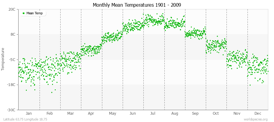Monthly Mean Temperatures 1901 - 2009 (Metric) Latitude 63.75 Longitude 18.75