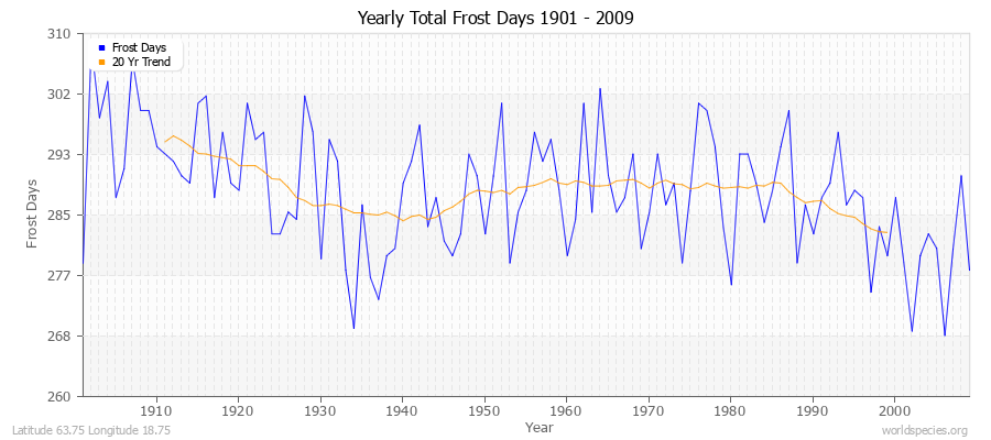 Yearly Total Frost Days 1901 - 2009 Latitude 63.75 Longitude 18.75