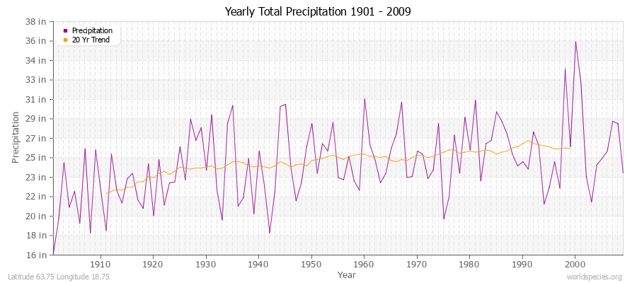 Yearly Total Precipitation 1901 - 2009 (English) Latitude 63.75 Longitude 18.75