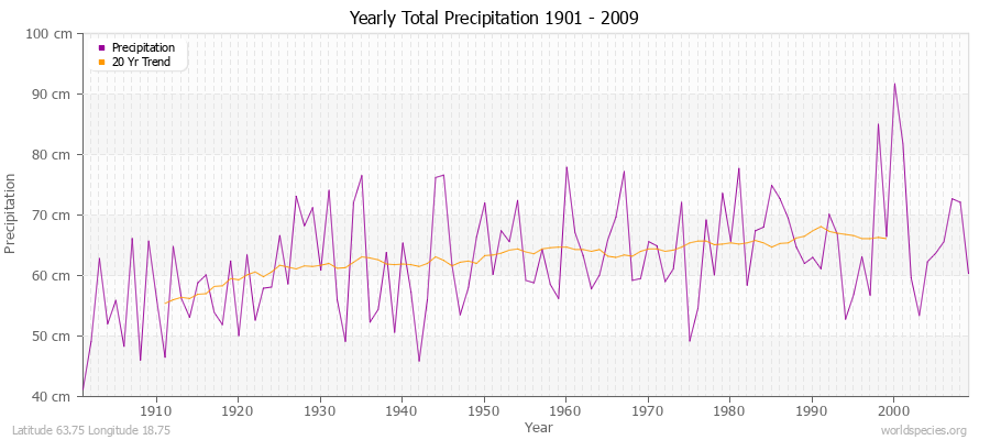 Yearly Total Precipitation 1901 - 2009 (Metric) Latitude 63.75 Longitude 18.75
