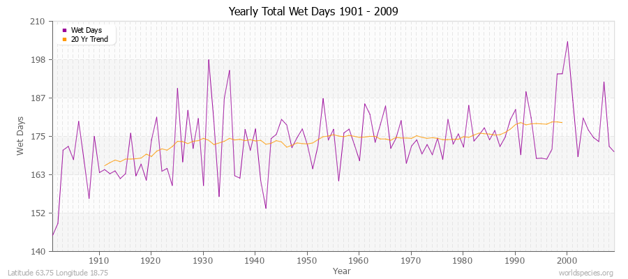 Yearly Total Wet Days 1901 - 2009 Latitude 63.75 Longitude 18.75