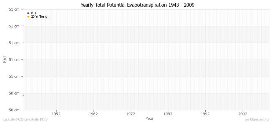 Yearly Total Potential Evapotranspiration 1943 - 2009 (Metric) Latitude 64.25 Longitude 18.75