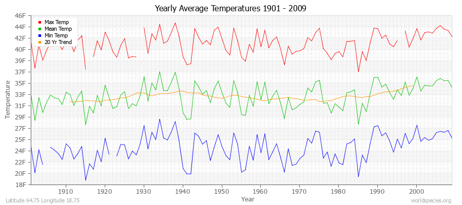 Yearly Average Temperatures 2010 - 2009 (English) Latitude 64.75 Longitude 18.75