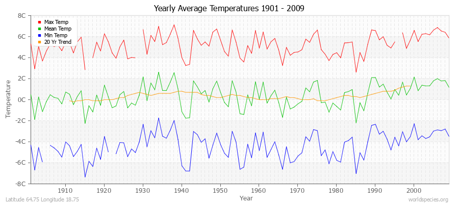 Yearly Average Temperatures 2010 - 2009 (Metric) Latitude 64.75 Longitude 18.75