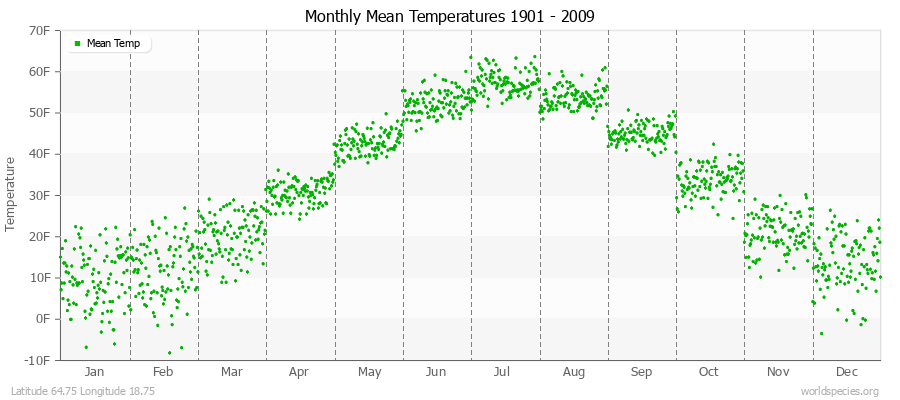 Monthly Mean Temperatures 1901 - 2009 (English) Latitude 64.75 Longitude 18.75