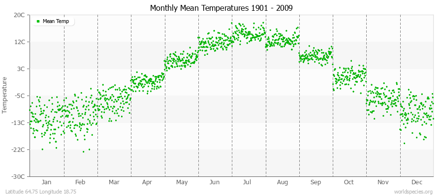 Monthly Mean Temperatures 1901 - 2009 (Metric) Latitude 64.75 Longitude 18.75