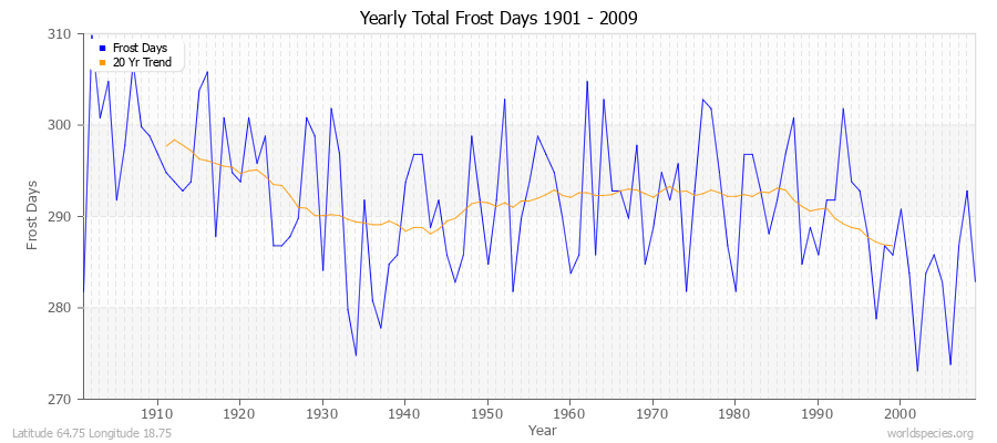 Yearly Total Frost Days 1901 - 2009 Latitude 64.75 Longitude 18.75