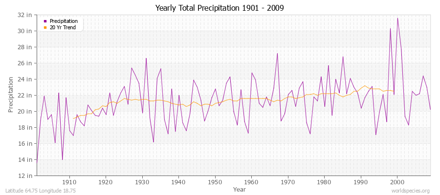 Yearly Total Precipitation 1901 - 2009 (English) Latitude 64.75 Longitude 18.75