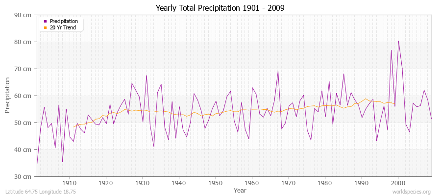 Yearly Total Precipitation 1901 - 2009 (Metric) Latitude 64.75 Longitude 18.75