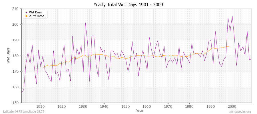 Yearly Total Wet Days 1901 - 2009 Latitude 64.75 Longitude 18.75