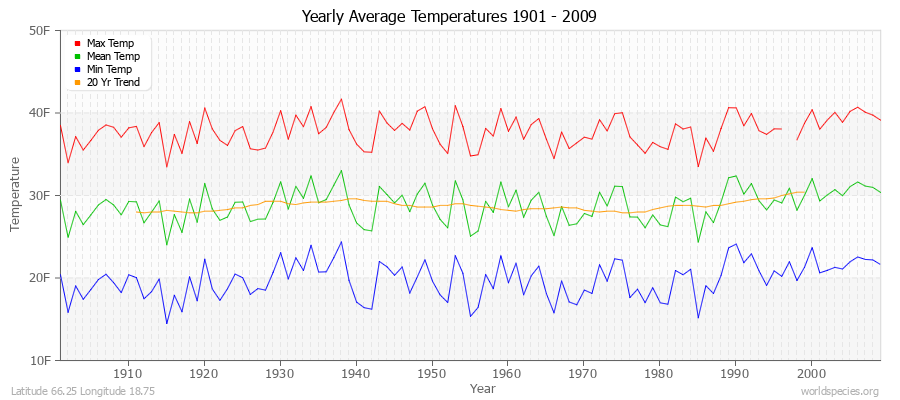Yearly Average Temperatures 2010 - 2009 (English) Latitude 66.25 Longitude 18.75