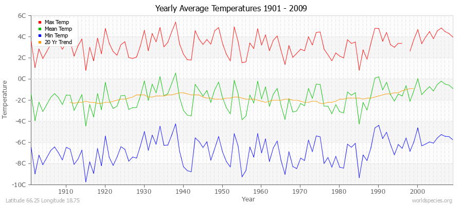 Yearly Average Temperatures 2010 - 2009 (Metric) Latitude 66.25 Longitude 18.75