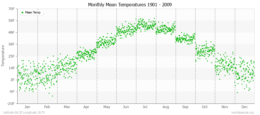 Monthly Mean Temperatures 1901 - 2009 (English) Latitude 66.25 Longitude 18.75