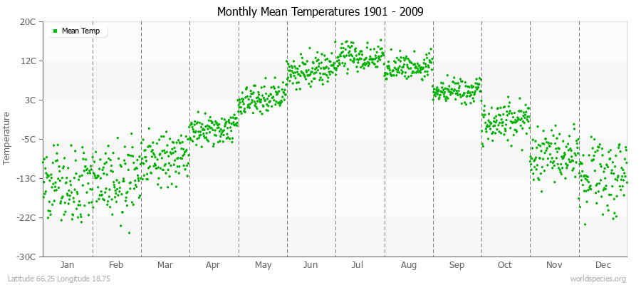 Monthly Mean Temperatures 1901 - 2009 (Metric) Latitude 66.25 Longitude 18.75