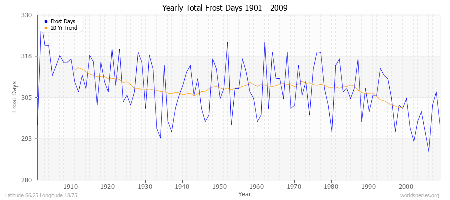Yearly Total Frost Days 1901 - 2009 Latitude 66.25 Longitude 18.75