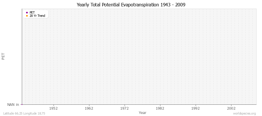 Yearly Total Potential Evapotranspiration 1943 - 2009 (English) Latitude 66.25 Longitude 18.75
