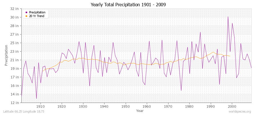 Yearly Total Precipitation 1901 - 2009 (English) Latitude 66.25 Longitude 18.75