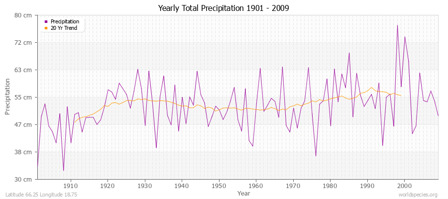 Yearly Total Precipitation 1901 - 2009 (Metric) Latitude 66.25 Longitude 18.75