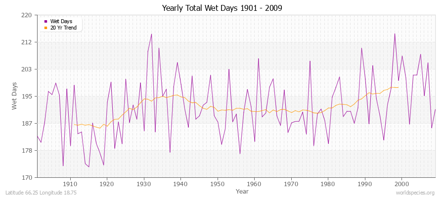 Yearly Total Wet Days 1901 - 2009 Latitude 66.25 Longitude 18.75