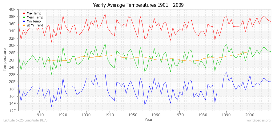 Yearly Average Temperatures 2010 - 2009 (English) Latitude 67.25 Longitude 18.75