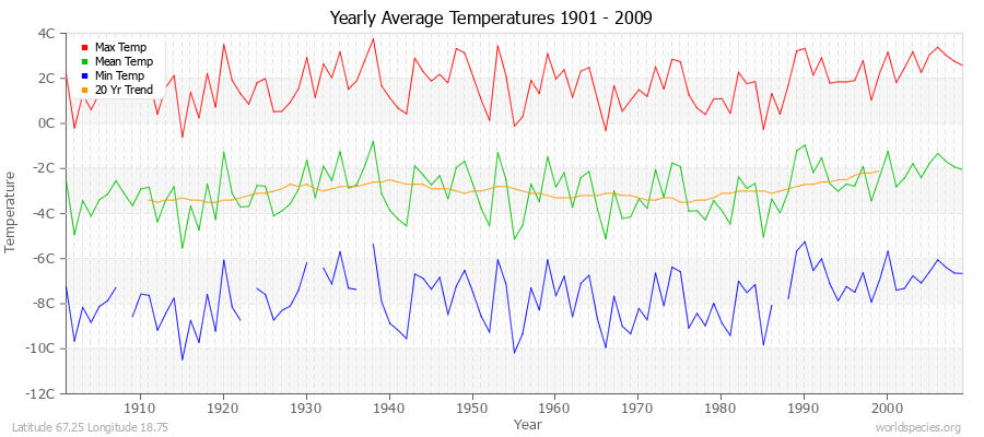 Yearly Average Temperatures 2010 - 2009 (Metric) Latitude 67.25 Longitude 18.75