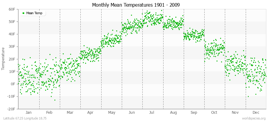 Monthly Mean Temperatures 1901 - 2009 (English) Latitude 67.25 Longitude 18.75