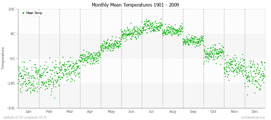 Monthly Mean Temperatures 1901 - 2009 (Metric) Latitude 67.25 Longitude 18.75