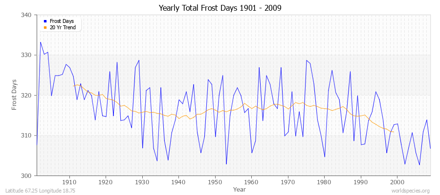 Yearly Total Frost Days 1901 - 2009 Latitude 67.25 Longitude 18.75