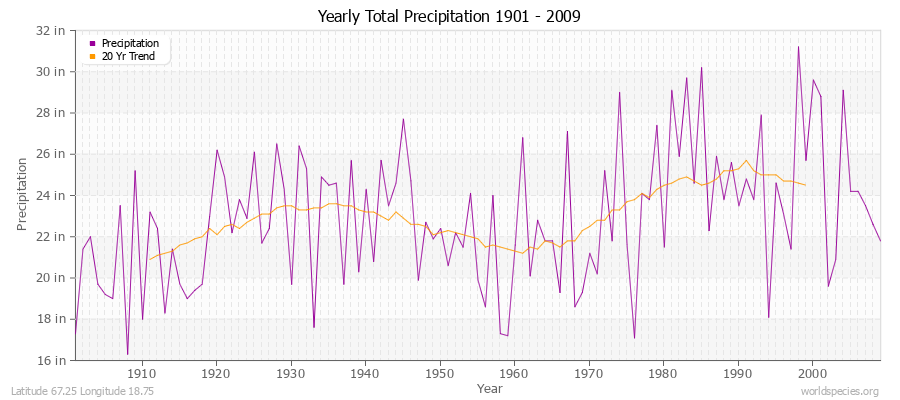 Yearly Total Precipitation 1901 - 2009 (English) Latitude 67.25 Longitude 18.75