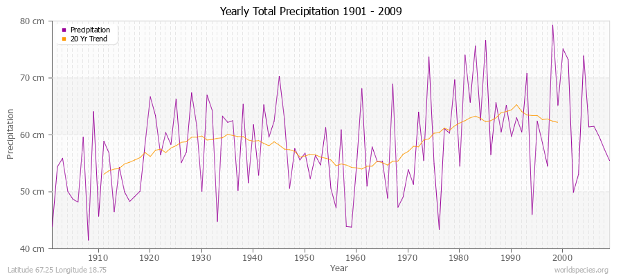 Yearly Total Precipitation 1901 - 2009 (Metric) Latitude 67.25 Longitude 18.75