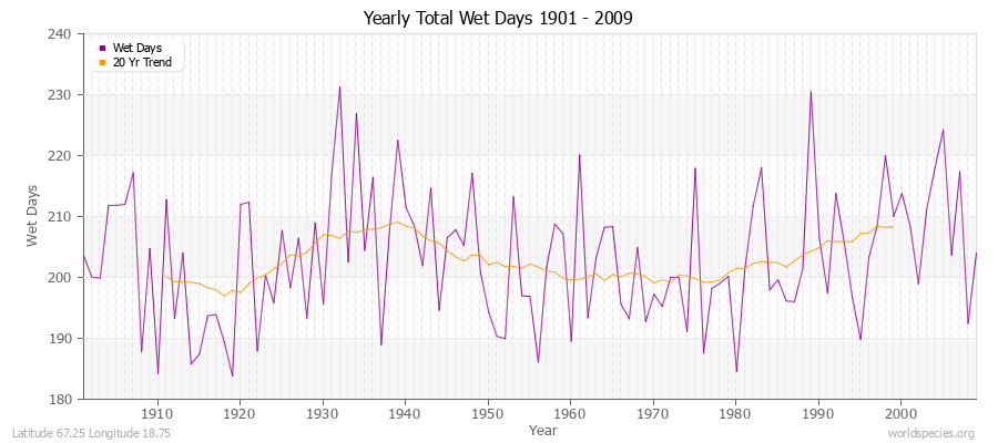 Yearly Total Wet Days 1901 - 2009 Latitude 67.25 Longitude 18.75