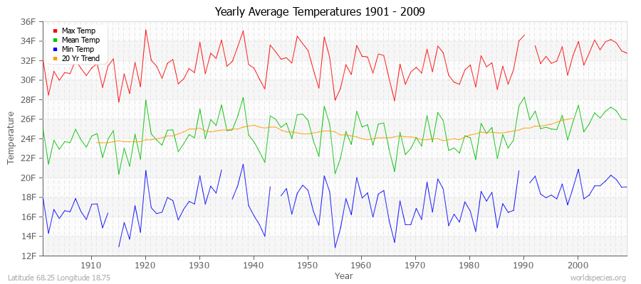 Yearly Average Temperatures 2010 - 2009 (English) Latitude 68.25 Longitude 18.75