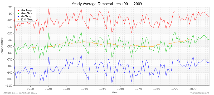 Yearly Average Temperatures 2010 - 2009 (Metric) Latitude 68.25 Longitude 18.75