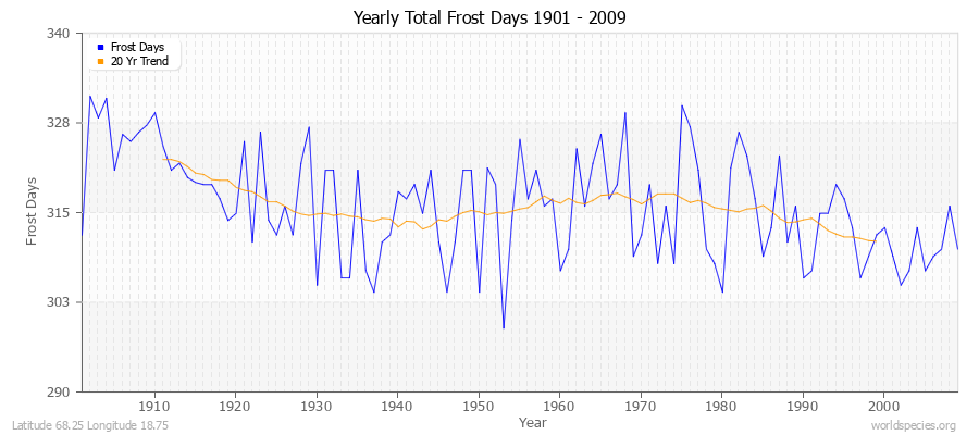 Yearly Total Frost Days 1901 - 2009 Latitude 68.25 Longitude 18.75