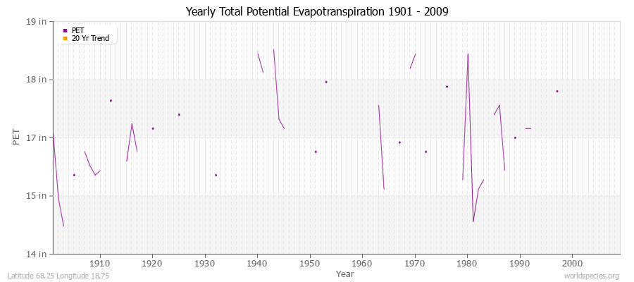 Yearly Total Potential Evapotranspiration 1901 - 2009 (English) Latitude 68.25 Longitude 18.75