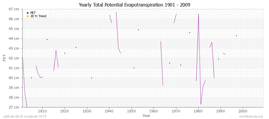 Yearly Total Potential Evapotranspiration 1901 - 2009 (Metric) Latitude 68.25 Longitude 18.75